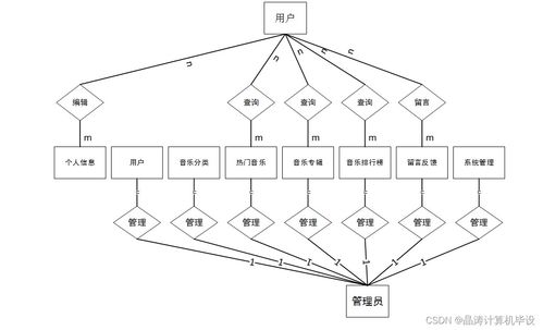 基于SSM框架的在線音樂(lè)服務(wù)系統(tǒng)的設(shè)計(jì)與實(shí)現(xiàn)