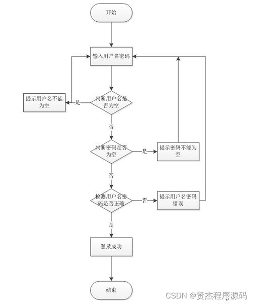計算機畢業設計ssm校園生活圈綜合服務系統jsdbw9 附源碼 新手必備